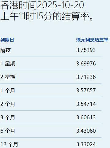 融期策略 港元拆息全线向上 一个月息创两周新高