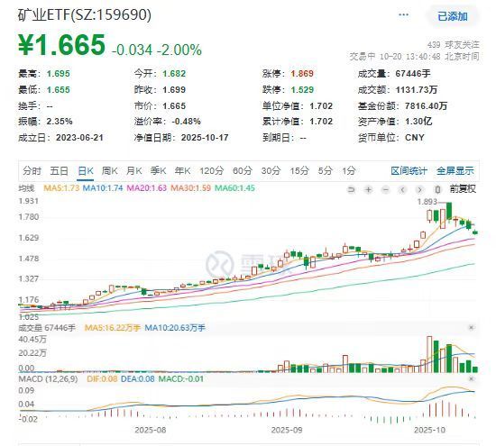 巨富配资 矿业ETF(159690)持续调整，云铝股份、中钨高新、北方铜业逆市红盘